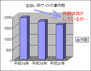 出会い系マッチングサイトの事件数グラフ