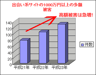 出会い系マッチングサイトで1000万円以上の多額被害グラフ